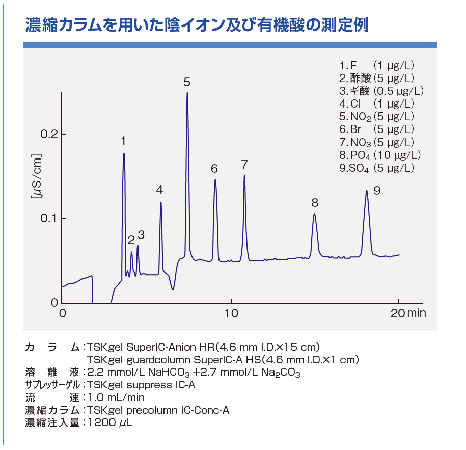 濃縮カラムを用いた陰イオンデータ202203.png